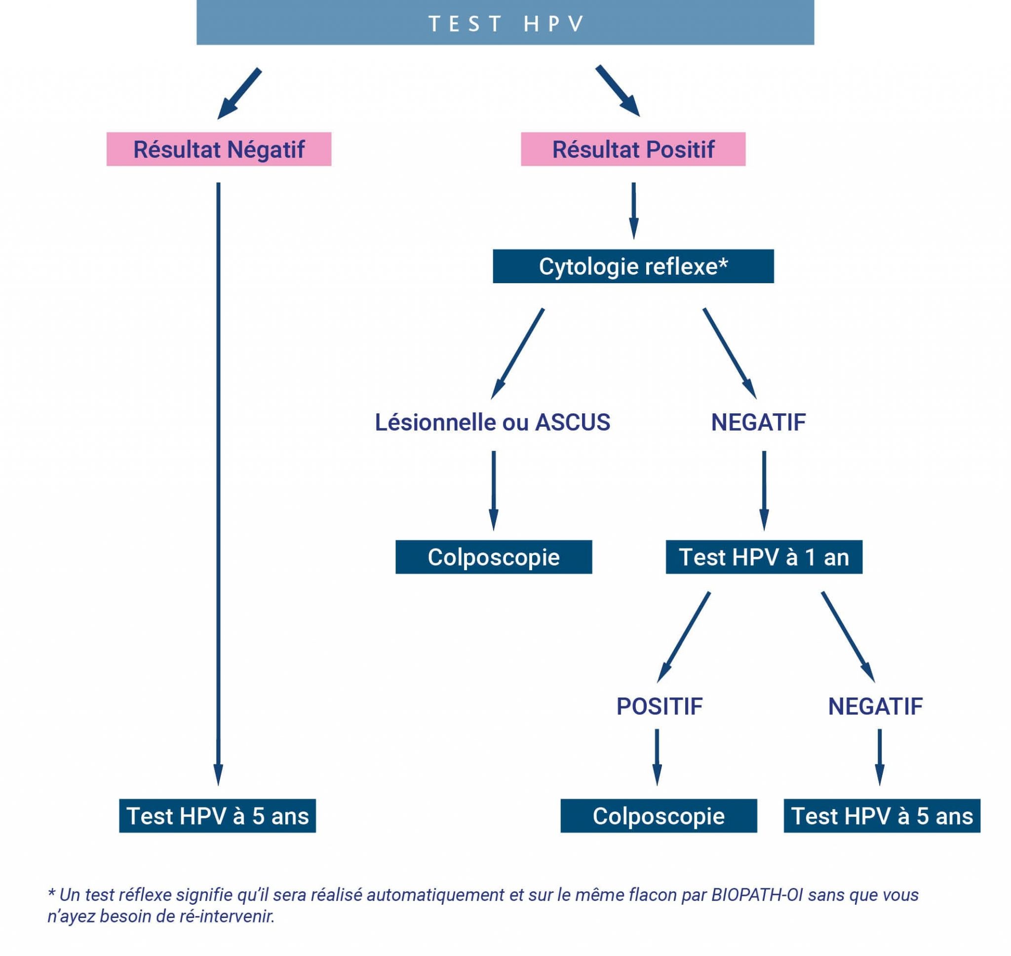Frottis / Test HPV Dépistage organisé du cancer du col utérin Biopath OI